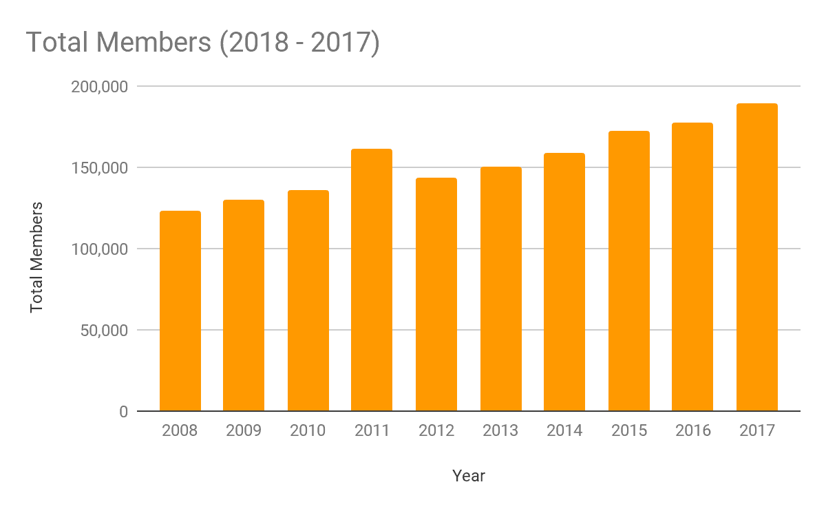 Total CoServ Members