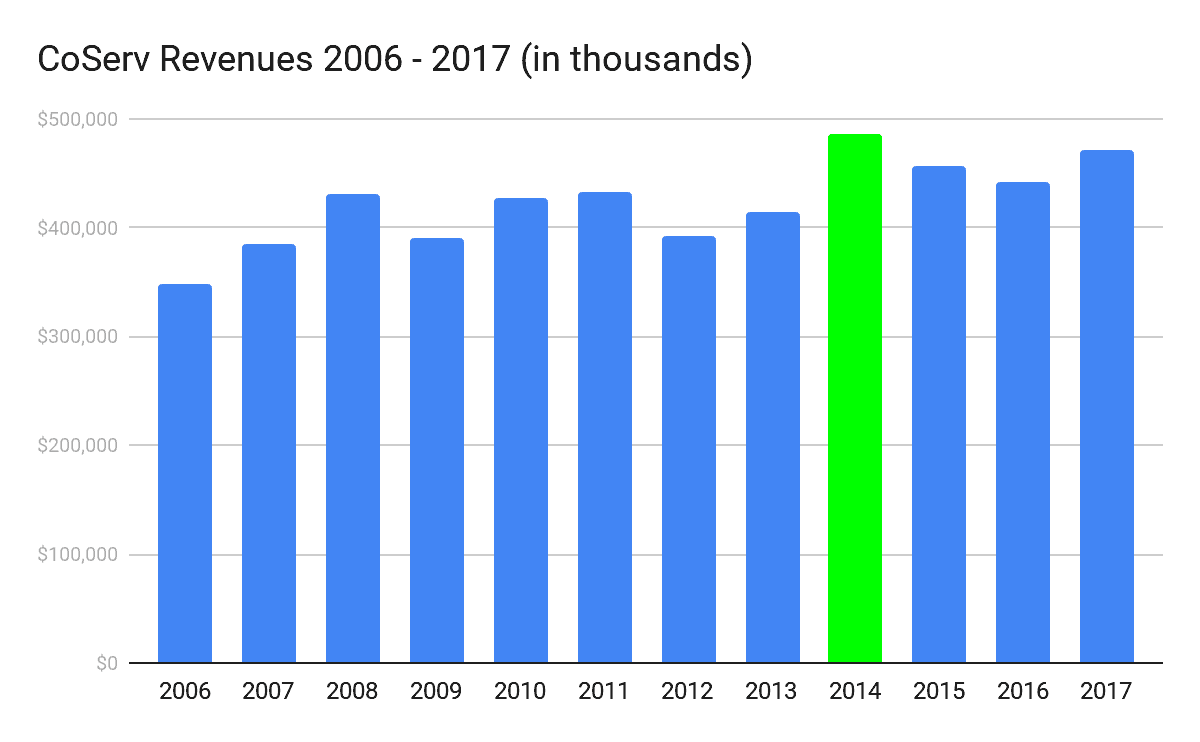 CoServ Revenue 2006 - 2007