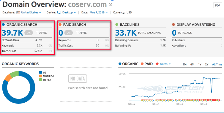 CoServ Domain Overview