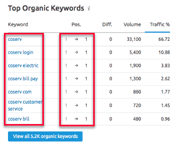 Coserv Top Keywords